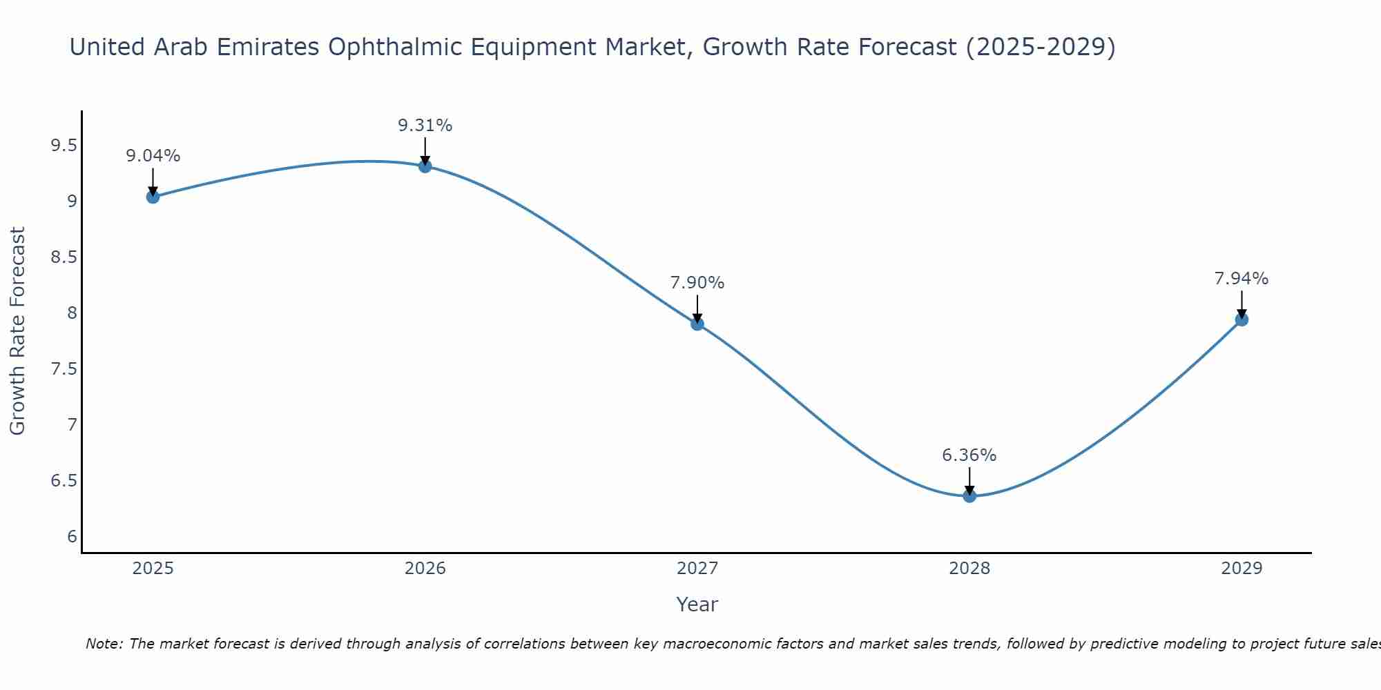 United Arab Emirates Ophthalmic Equipment Market Growth Rate
