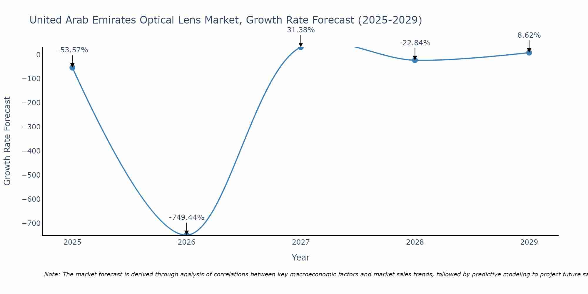 United Arab Emirates Optical Lens Market Growth Rate