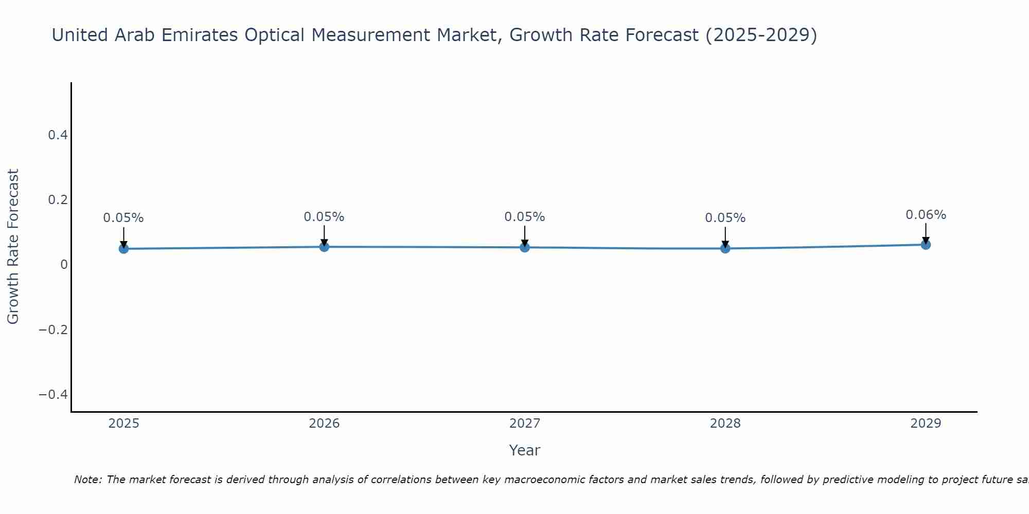 United Arab Emirates Optical Measurement Market Growth Rate