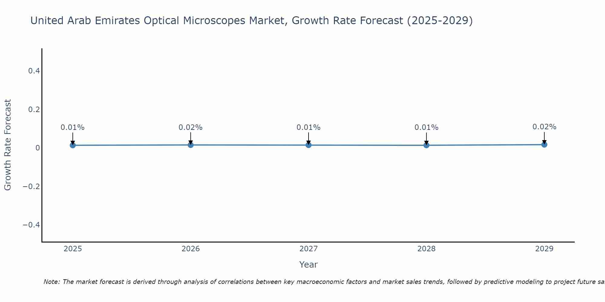 United Arab Emirates Optical Microscopes Market Growth Rate