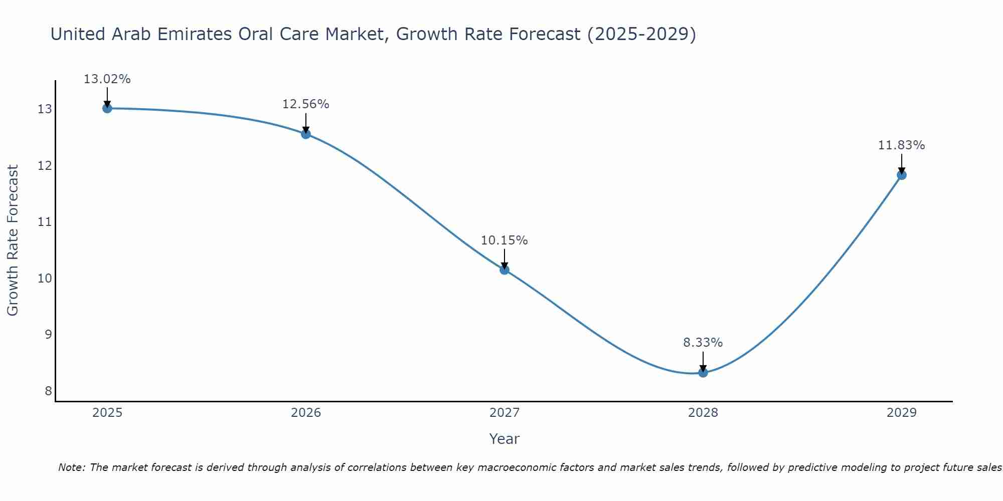 United Arab Emirates Oral Care Market Growth Rate