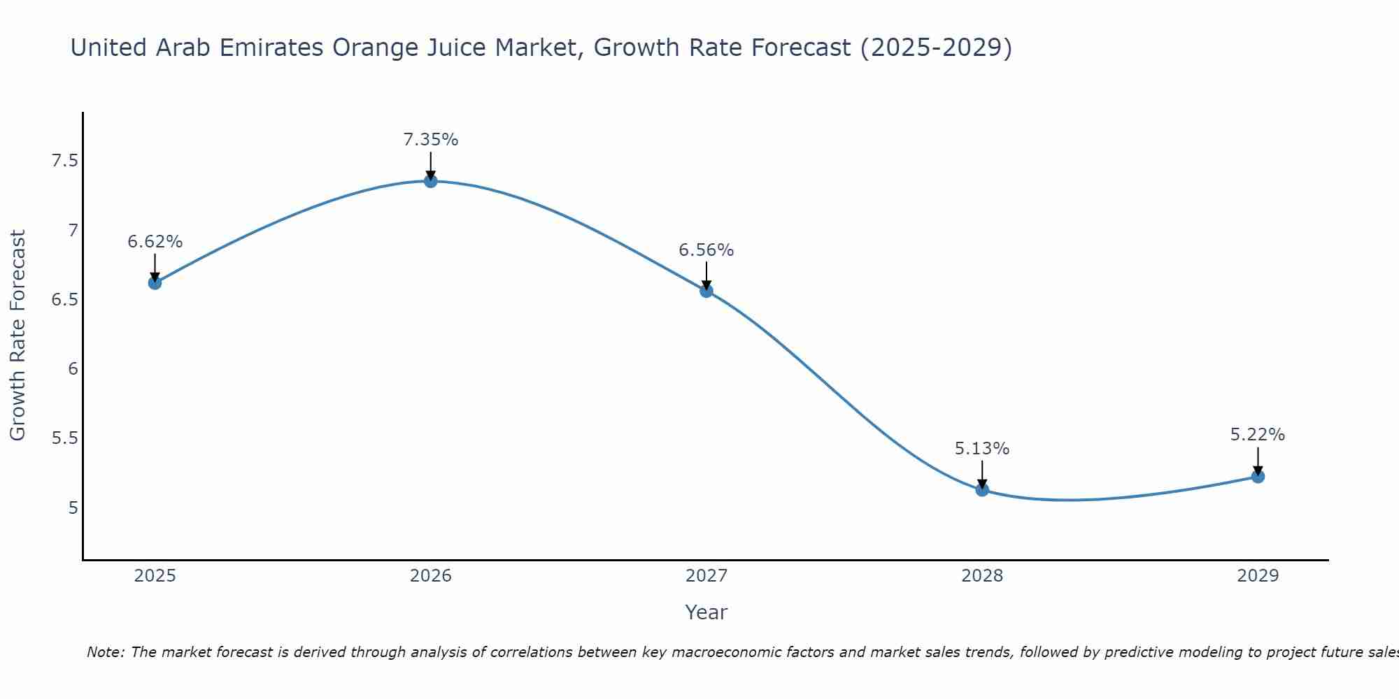 United Arab Emirates Orange Juice Market Growth Rate