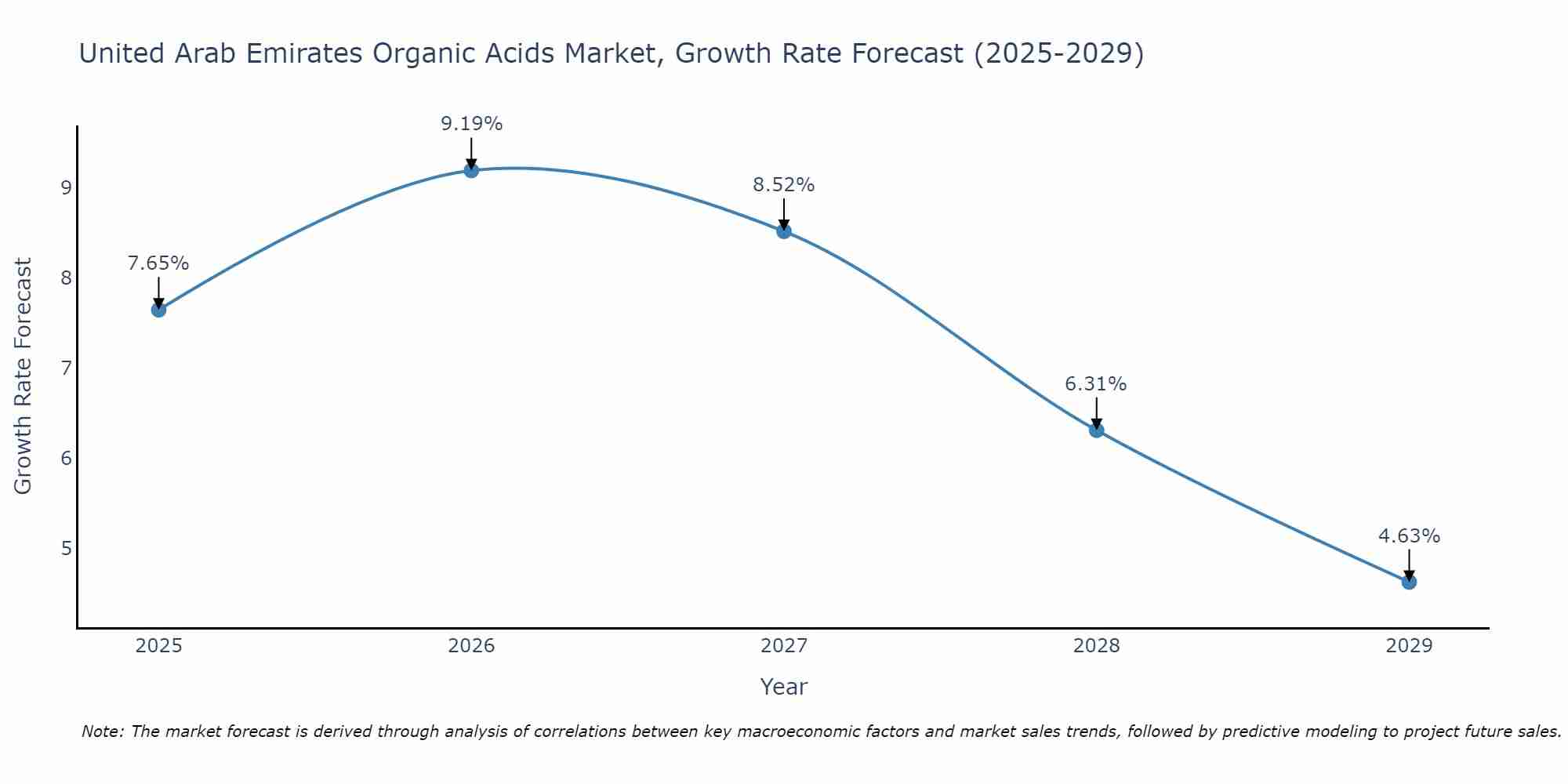United Arab Emirates Organic Acids Market Growth Rate