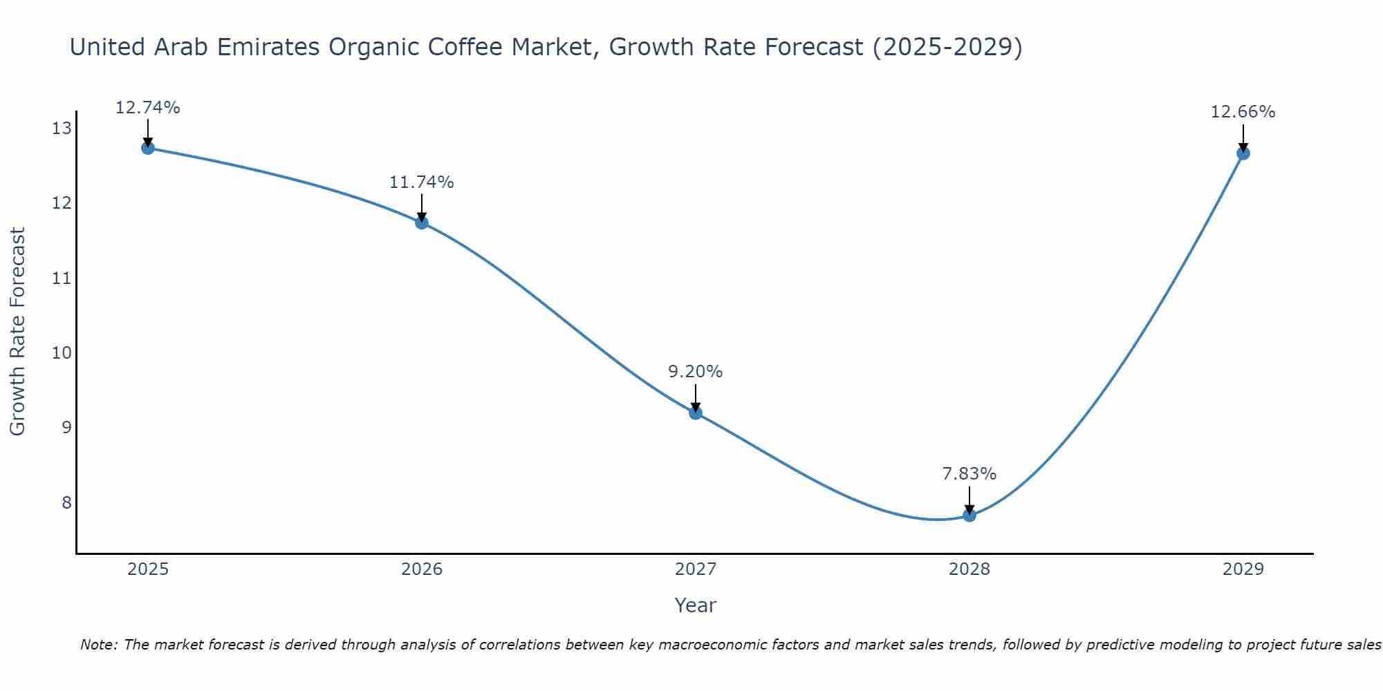 United Arab Emirates Organic Coffee Market Growth Rate