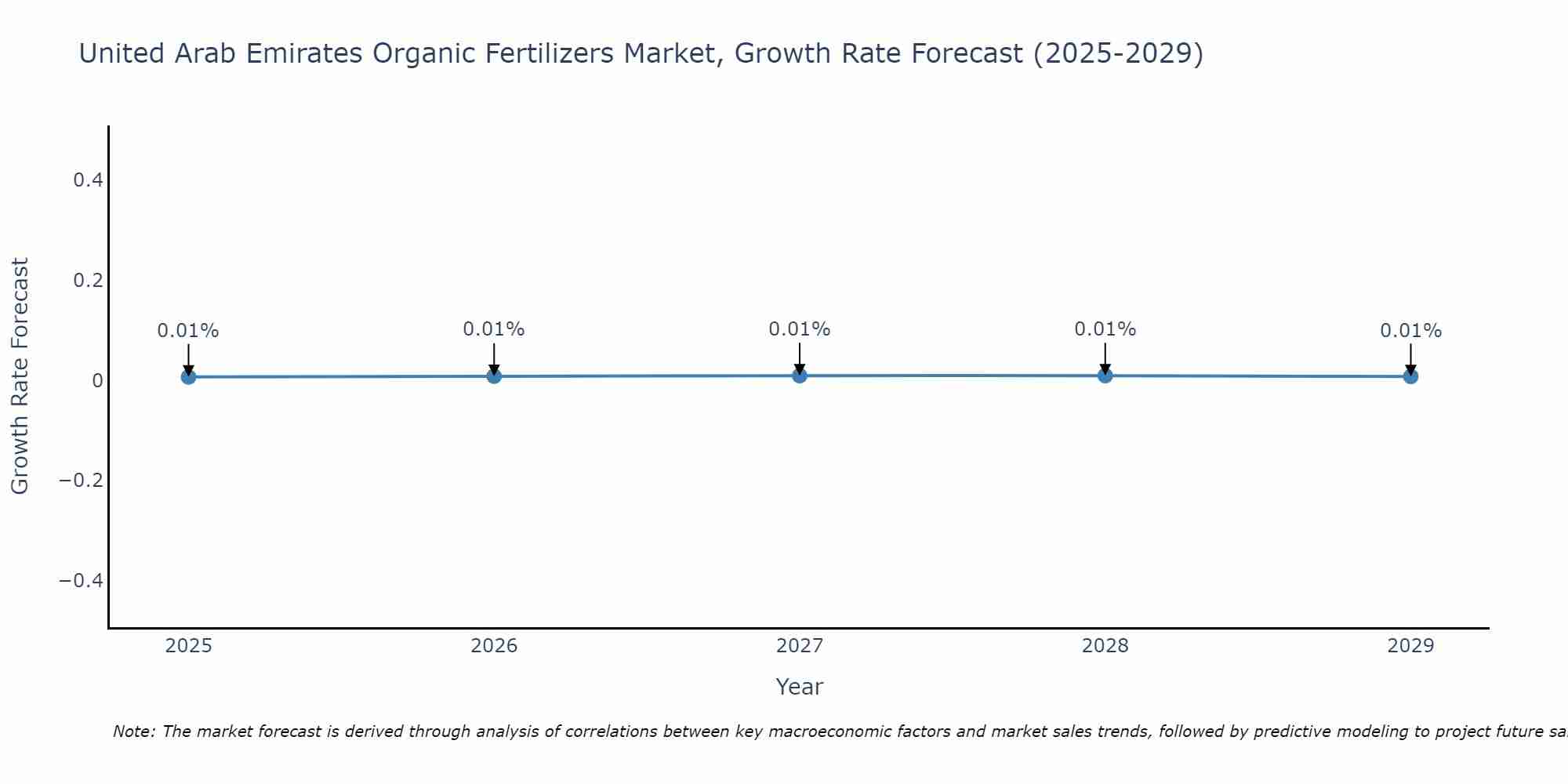 United Arab Emirates Organic Fertilizers Market Growth Rate