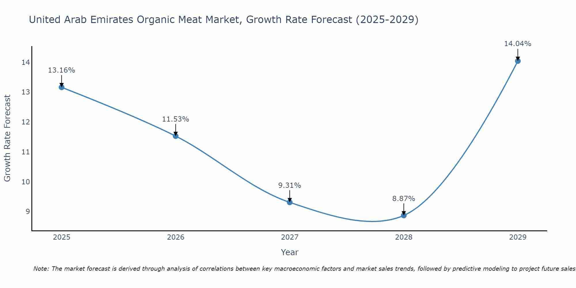United Arab Emirates Organic Meat Market Growth Rate