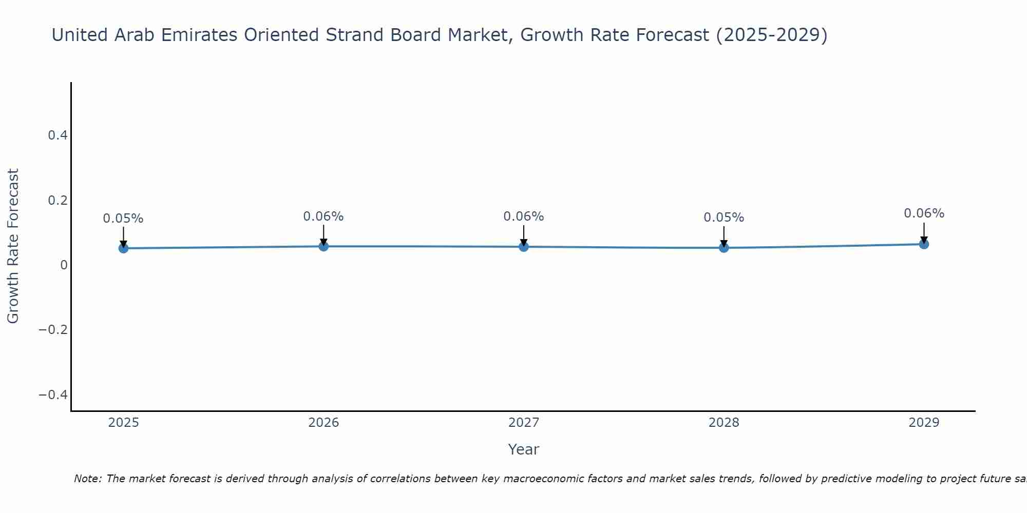 United Arab Emirates Oriented Strand Board Market Growth Rate