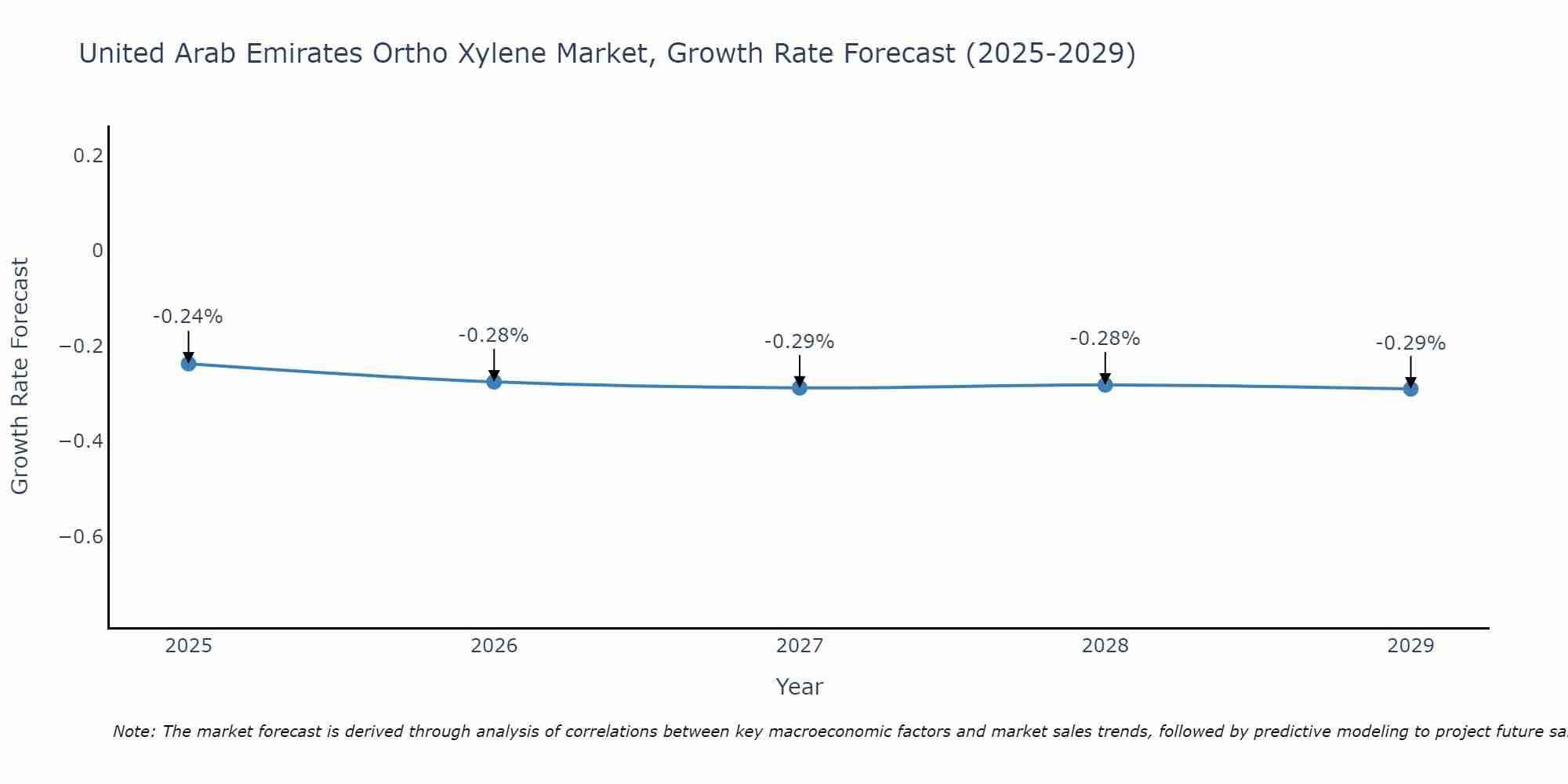 United Arab Emirates Ortho Xylene Market Growth Rate