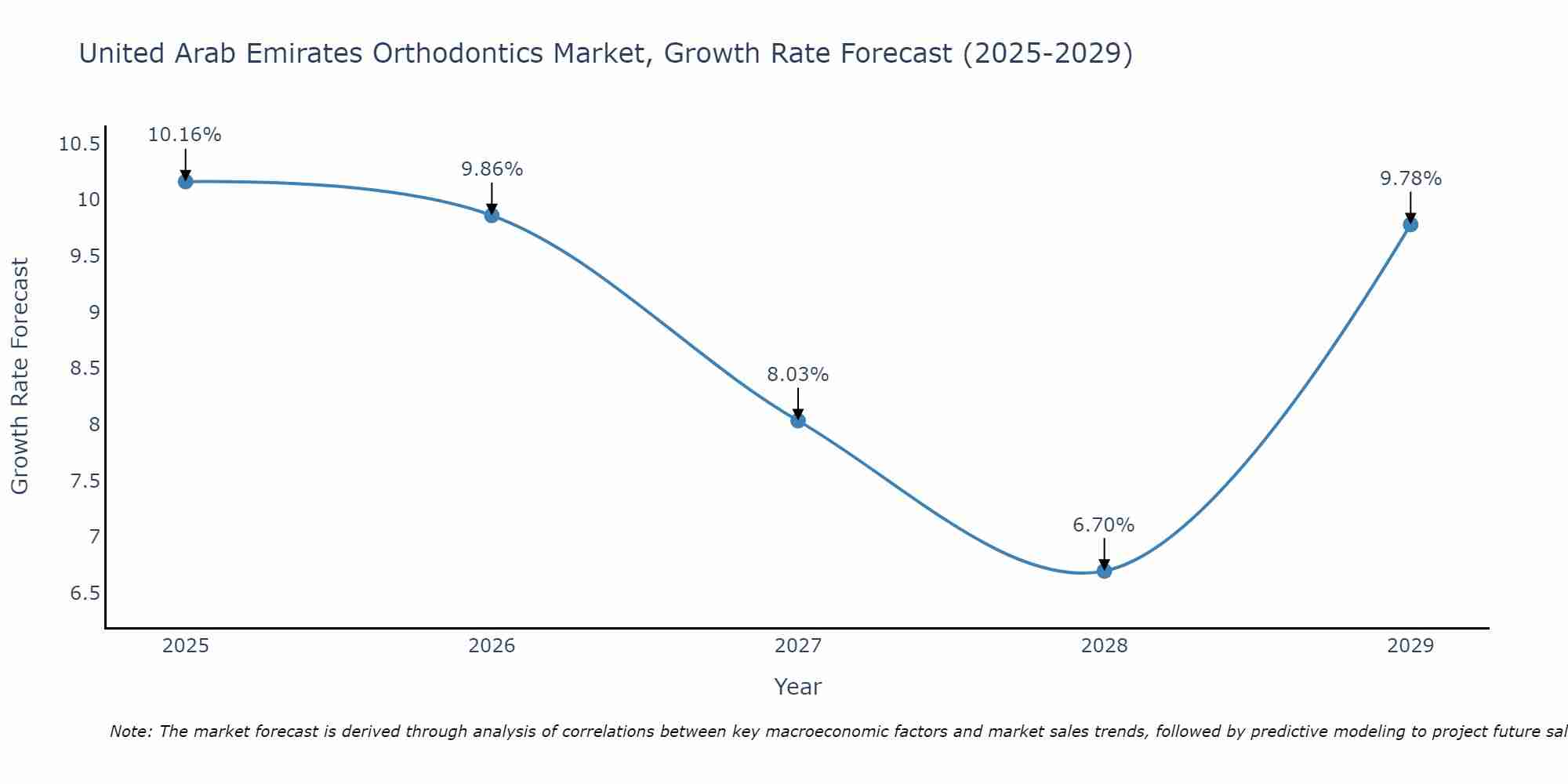 United Arab Emirates Orthodontics Market Growth Rate