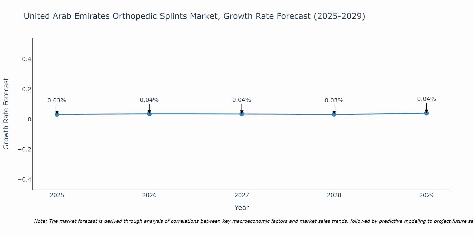 United Arab Emirates Orthopedic Splints Market Growth Rate