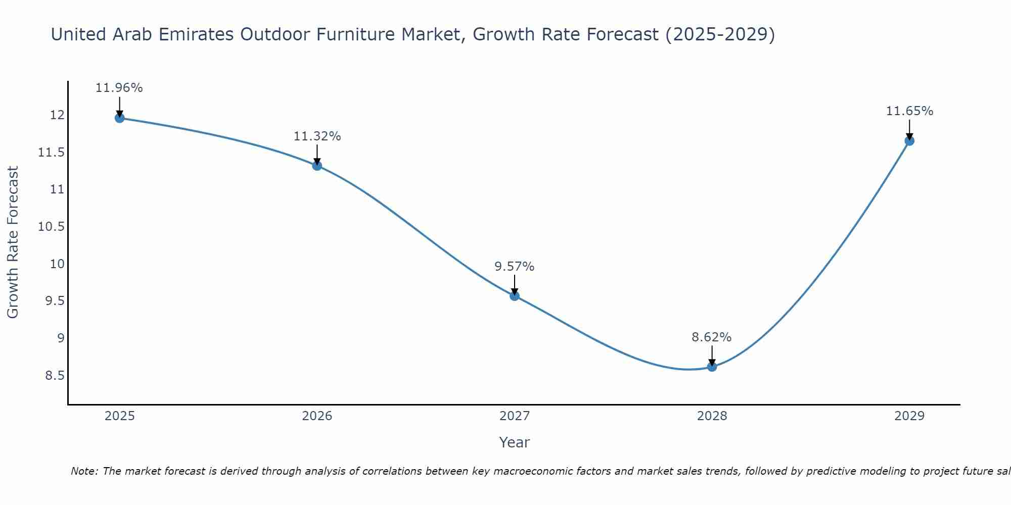 United Arab Emirates Outdoor Furniture Market Growth Rate