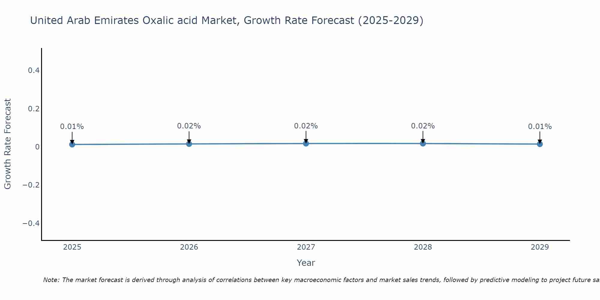United Arab Emirates Oxalic acid Market Growth Rate