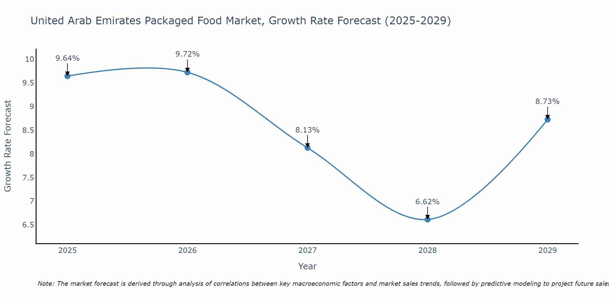 United Arab Emirates Packaged Food Market Size Growth Rate