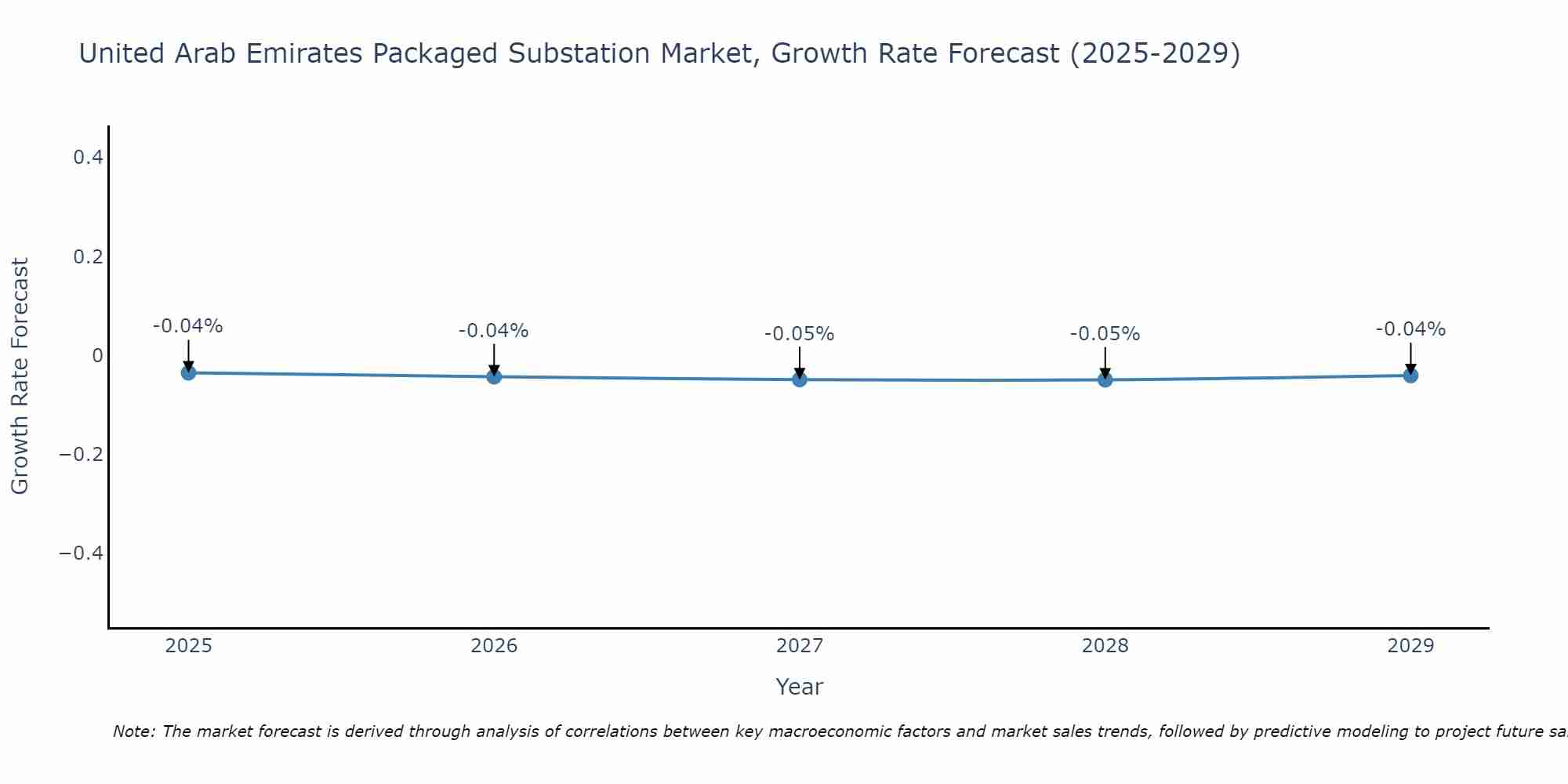 United Arab Emirates Packaged Substation Market Growth Rate