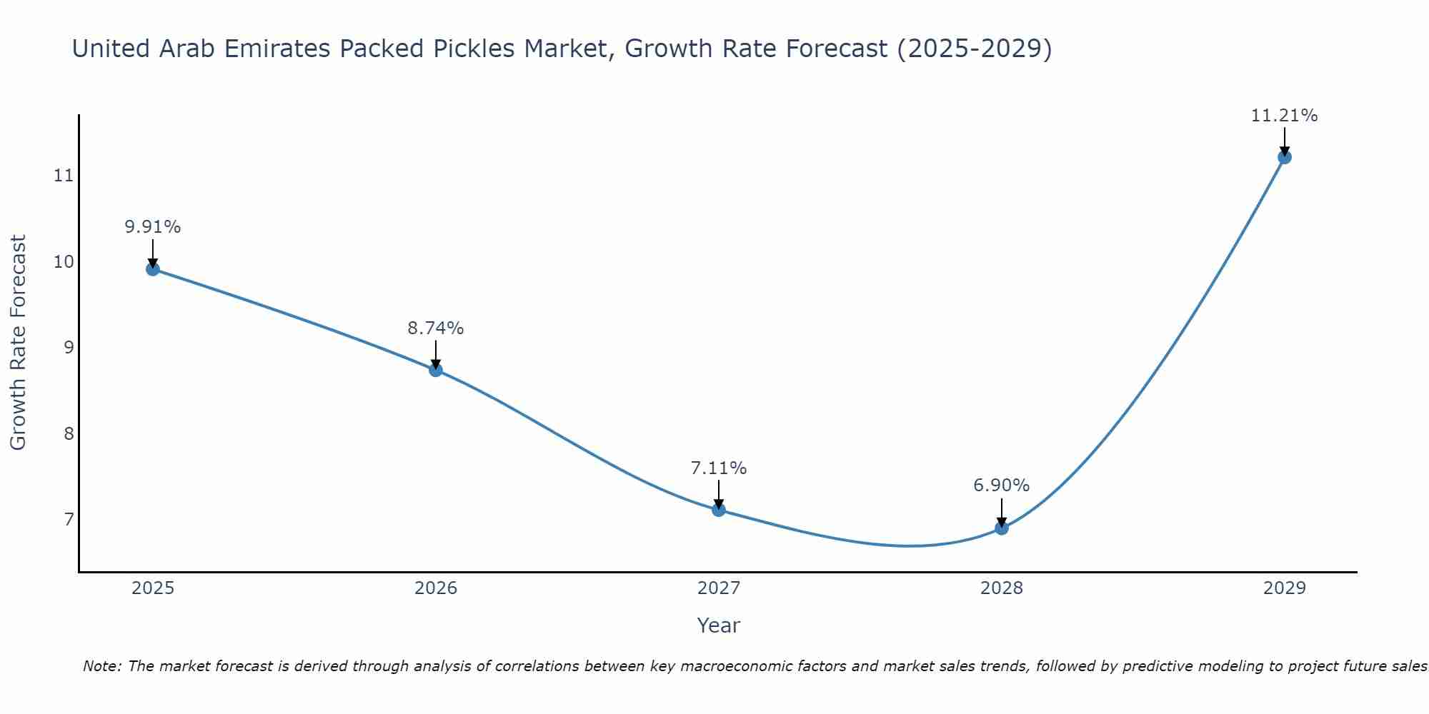 United Arab Emirates Packed Pickles Market Growth Rate