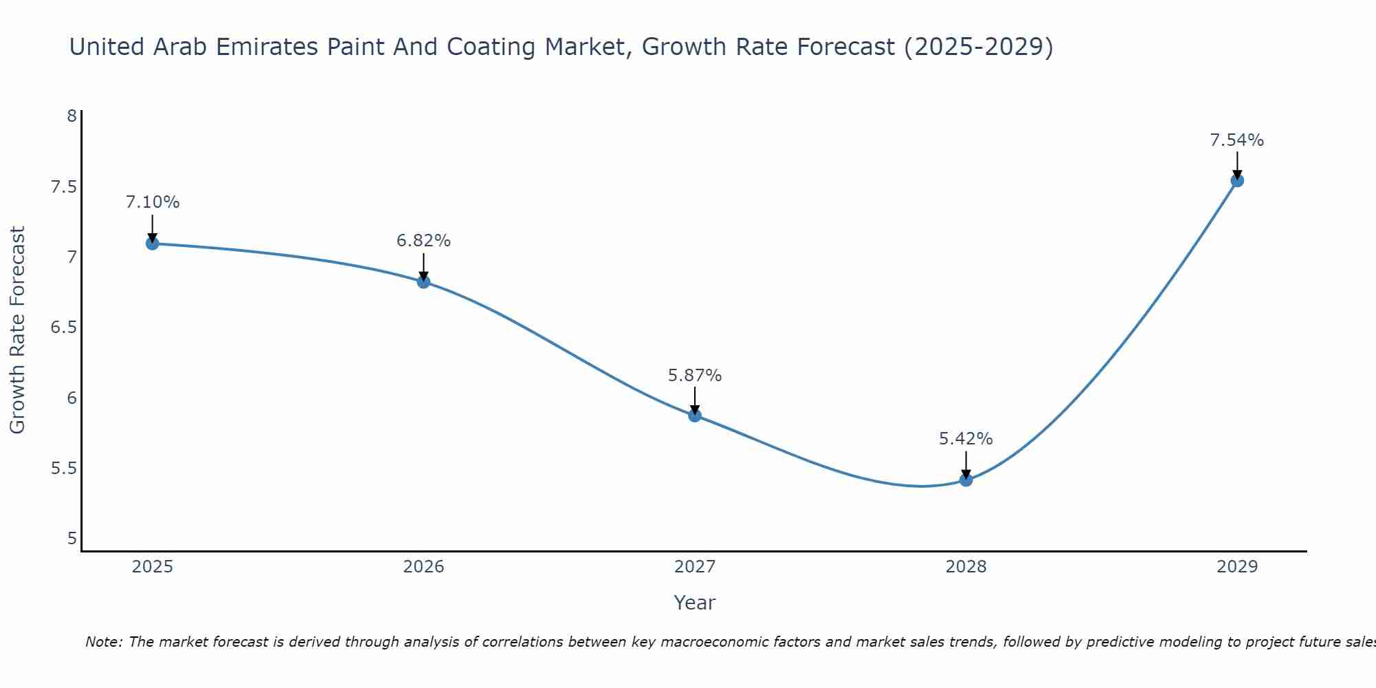 United Arab Emirates Paint And Coating Market Growth Rate