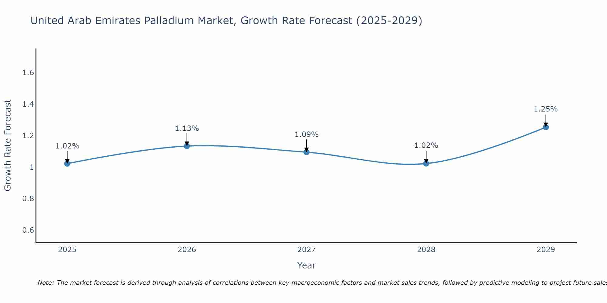 United Arab Emirates Palladium Market Growth Rate