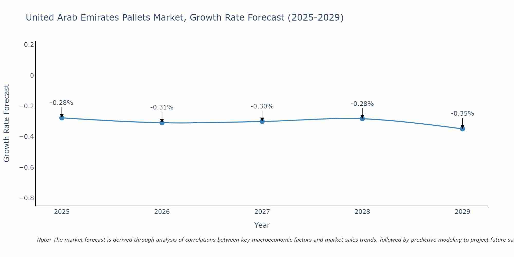 United Arab Emirates Pallets Market Growth Rate