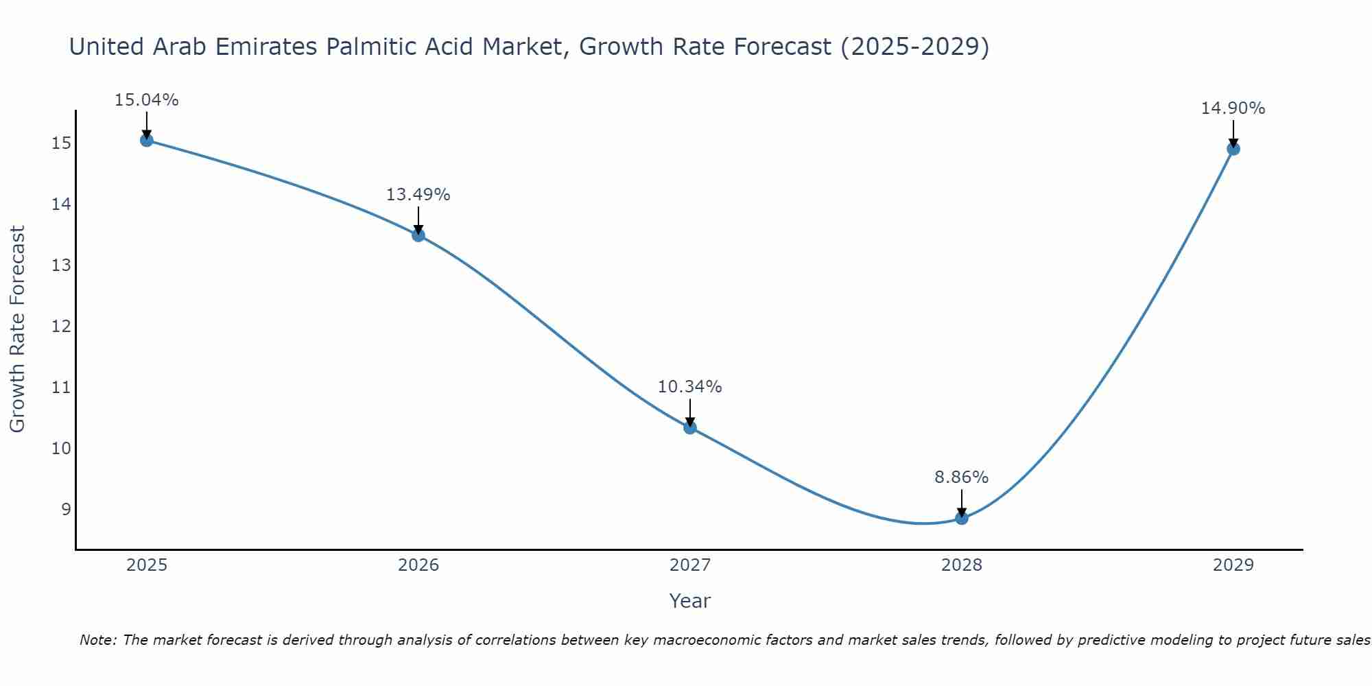United Arab Emirates Palmitic Acid Market Growth Rate