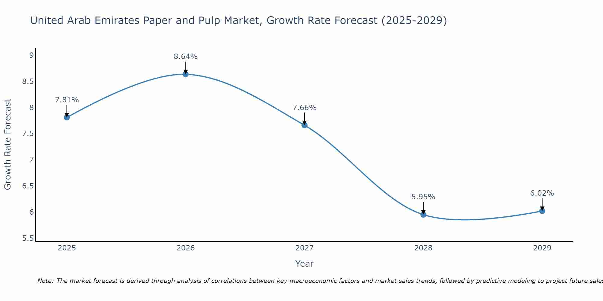 United Arab Emirates Paper and Pulp Market Size Growth Rate