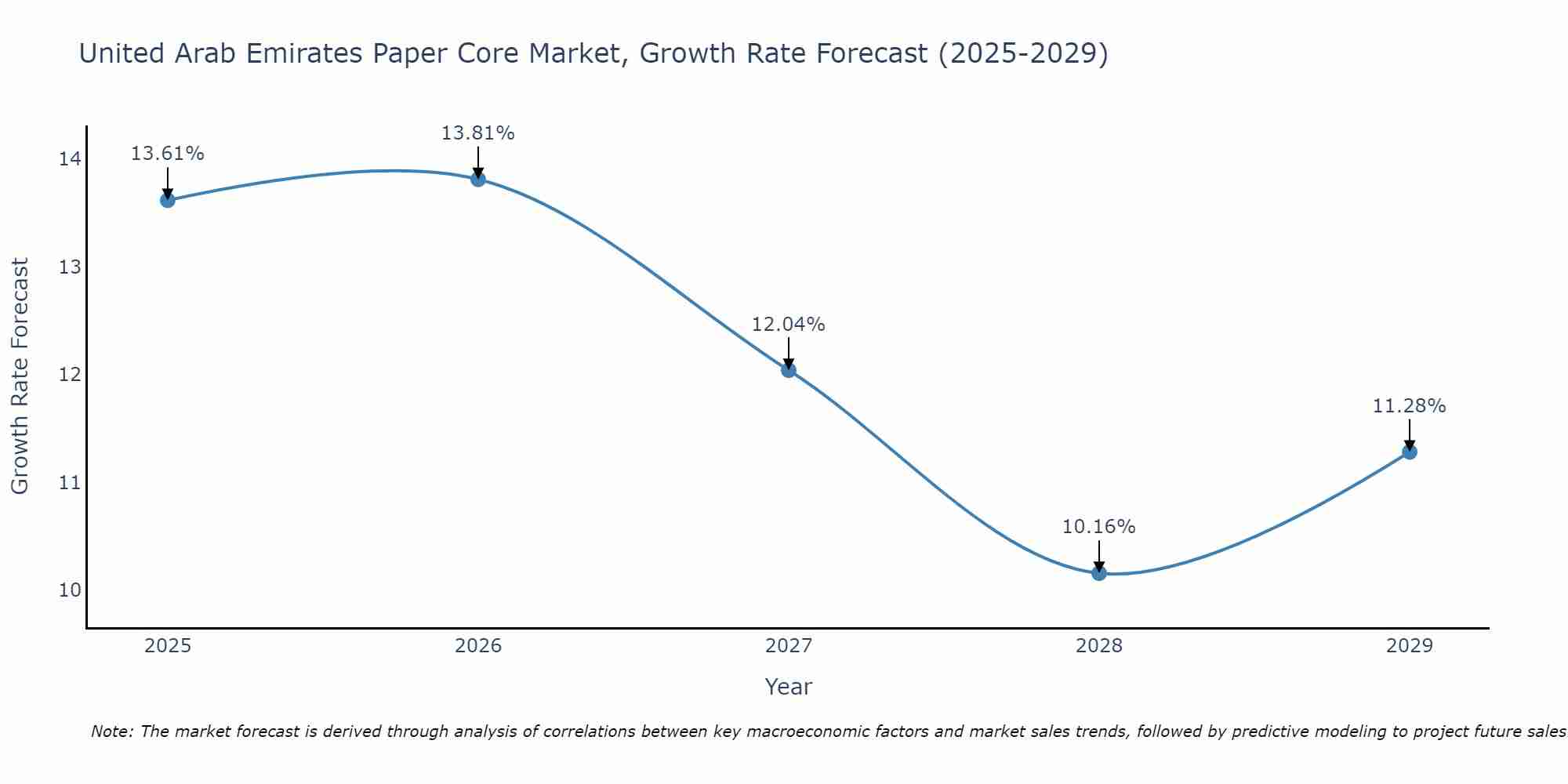 United Arab Emirates Paper Core Market Growth Rate