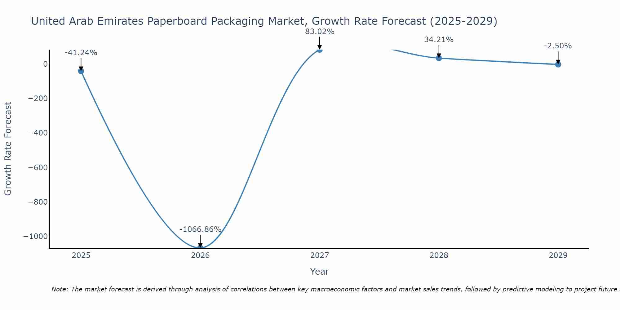 United Arab Emirates Paperboard Packaging Market Growth Rate