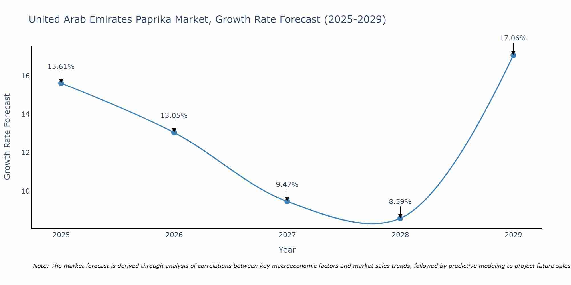 United Arab Emirates Paprika Market Growth Rate