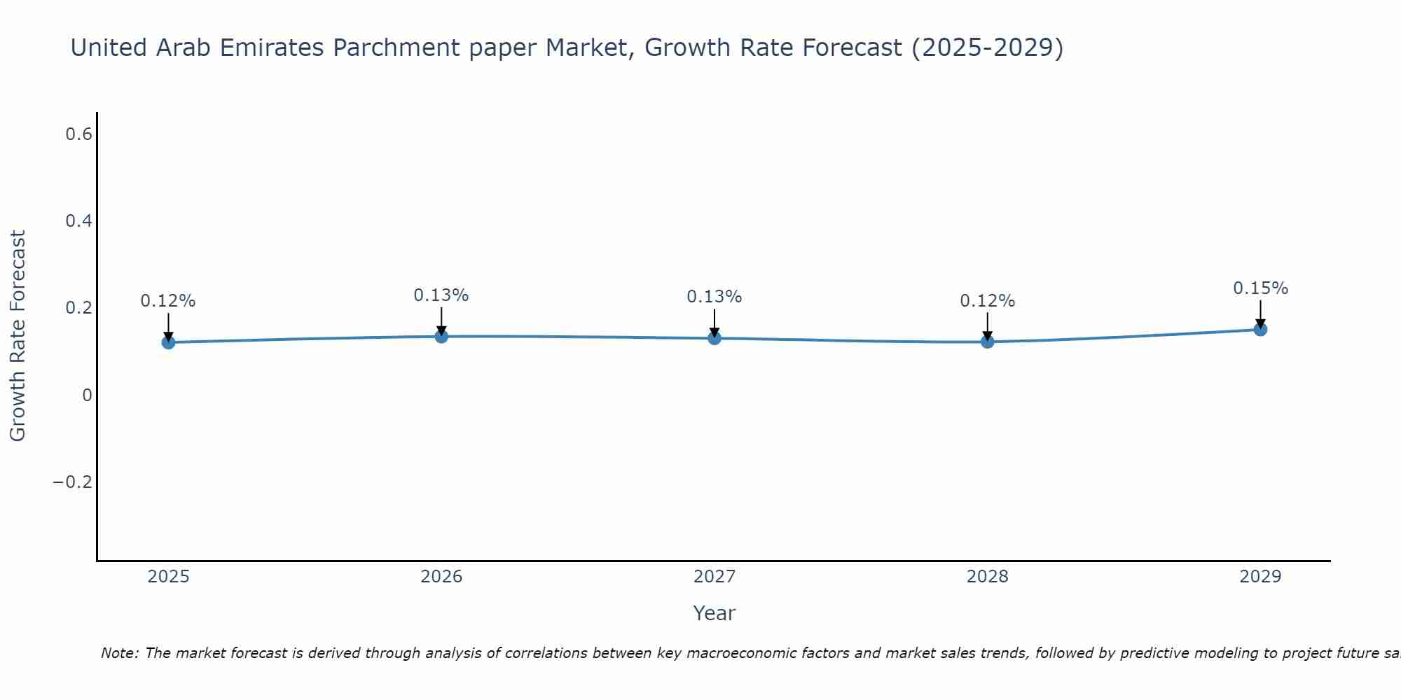 United Arab Emirates Parchment paper Market Growth Rate