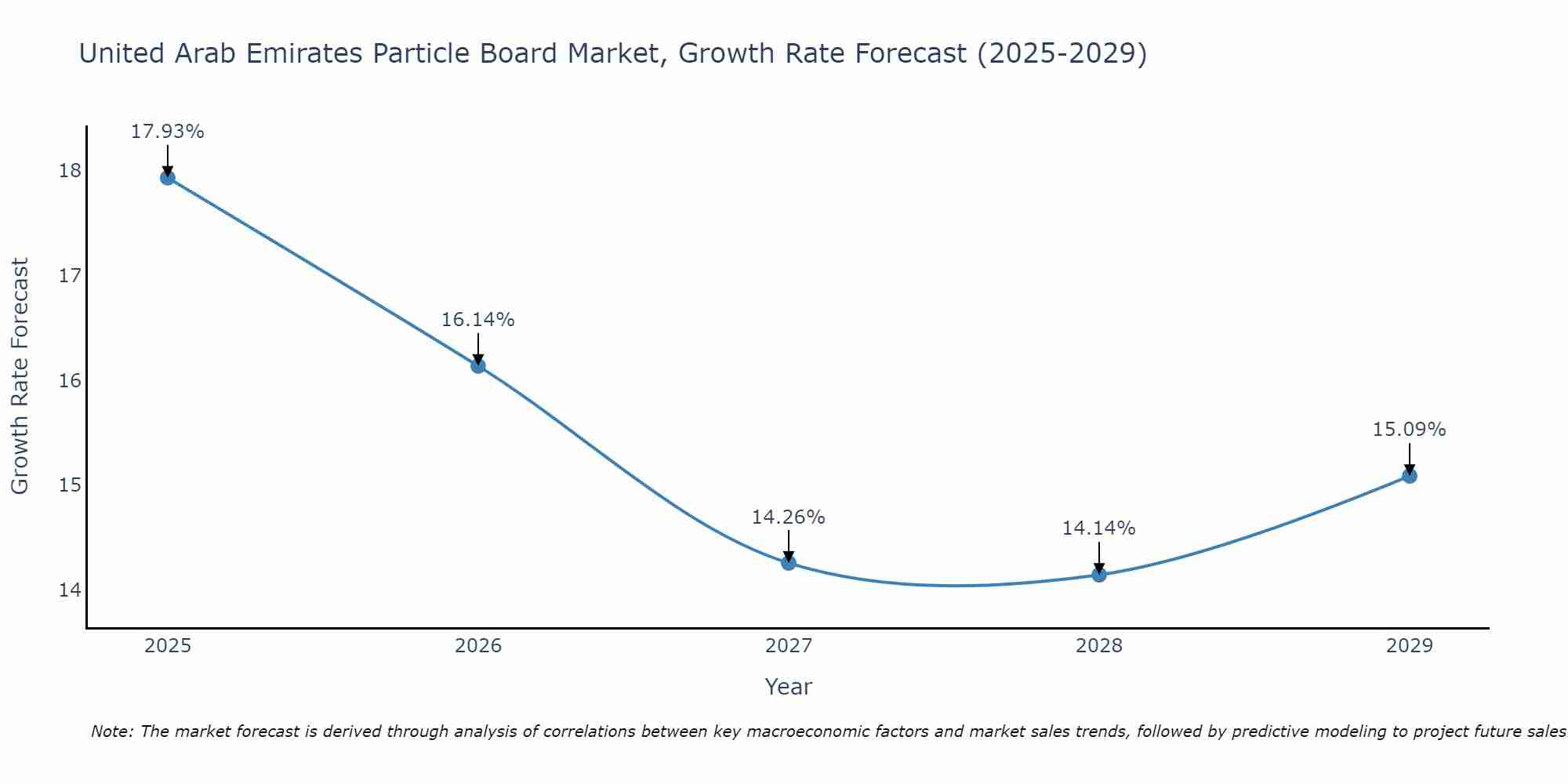 United Arab Emirates Particle Board Market Growth Rate