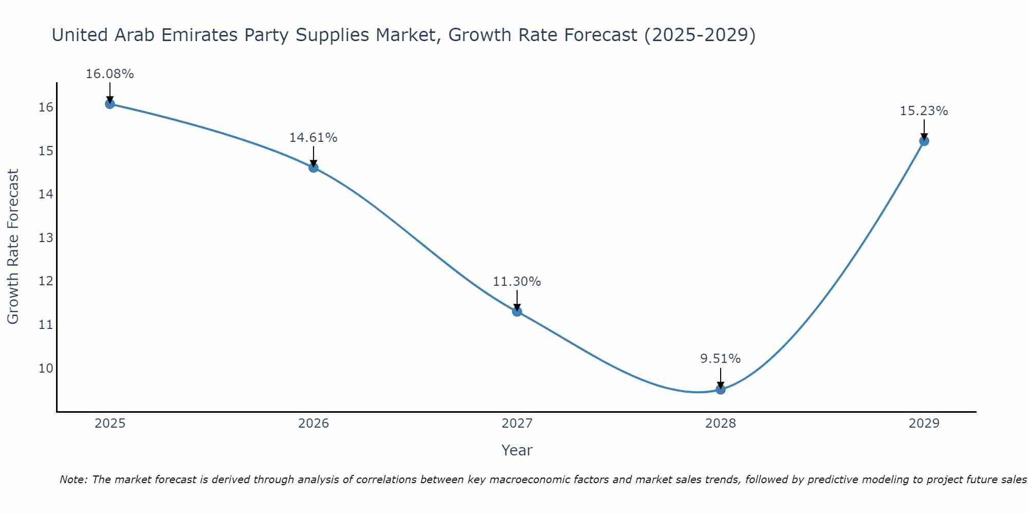 United Arab Emirates Party Supplies Market Growth Rate