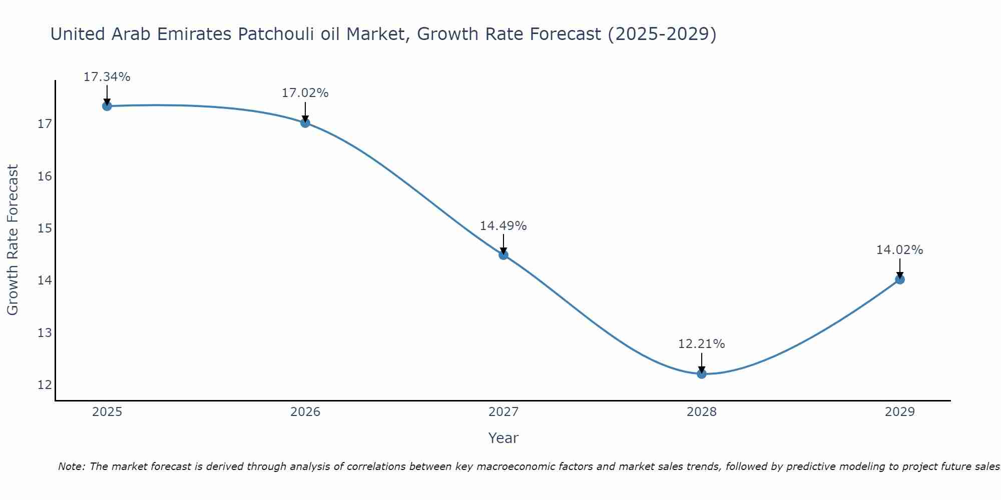United Arab Emirates Patchouli oil Market Size Growth Rate
