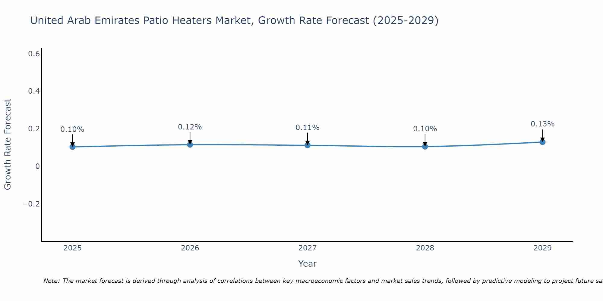 United Arab Emirates Patio Heaters Market Growth Rate