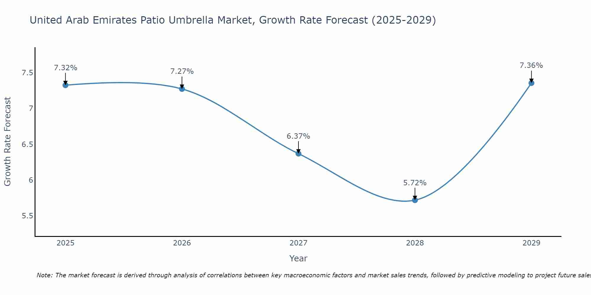 United Arab Emirates Patio Umbrella Market Size Growth Rate