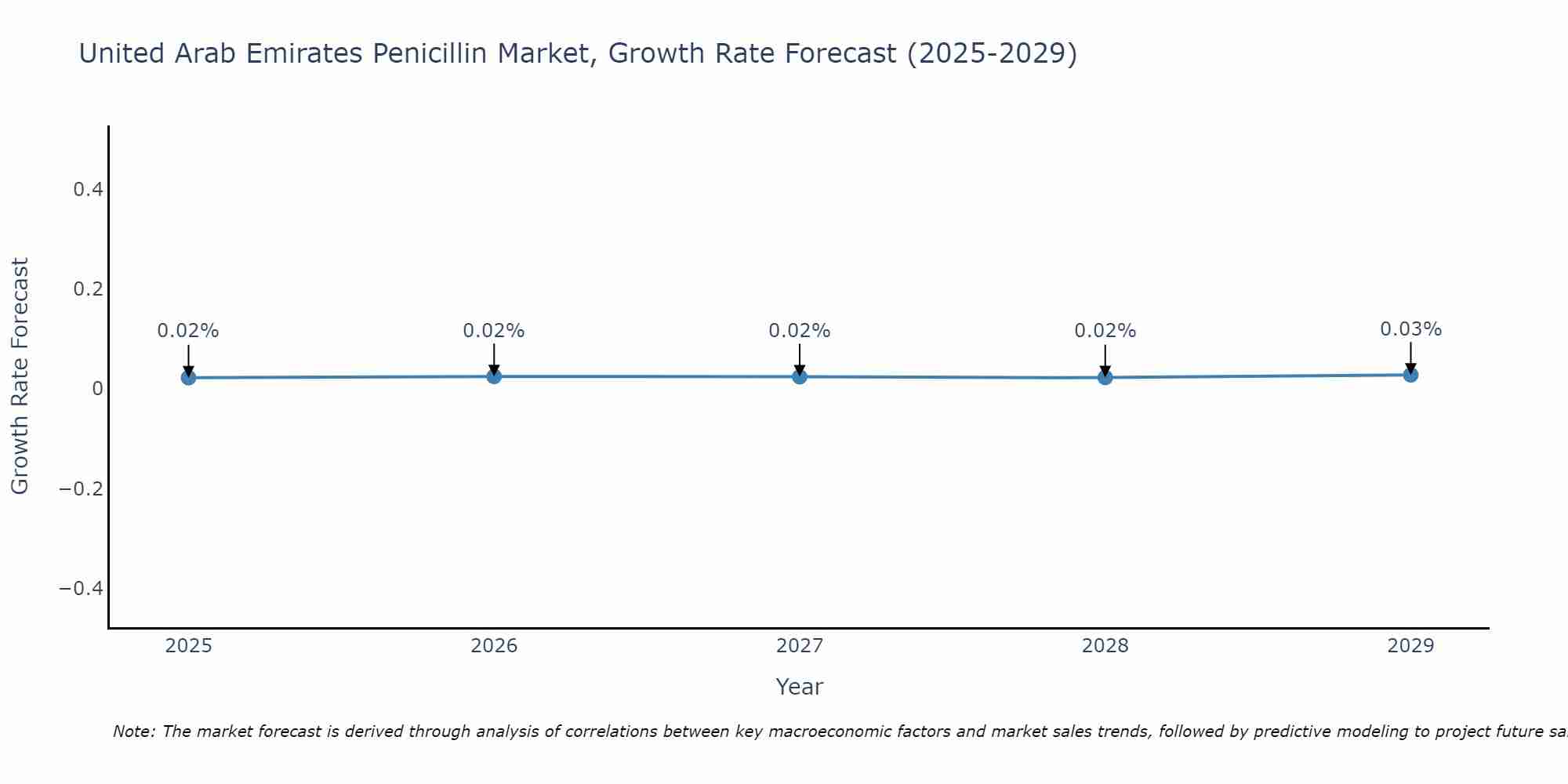 United Arab Emirates Penicillin Market Size Growth Rate