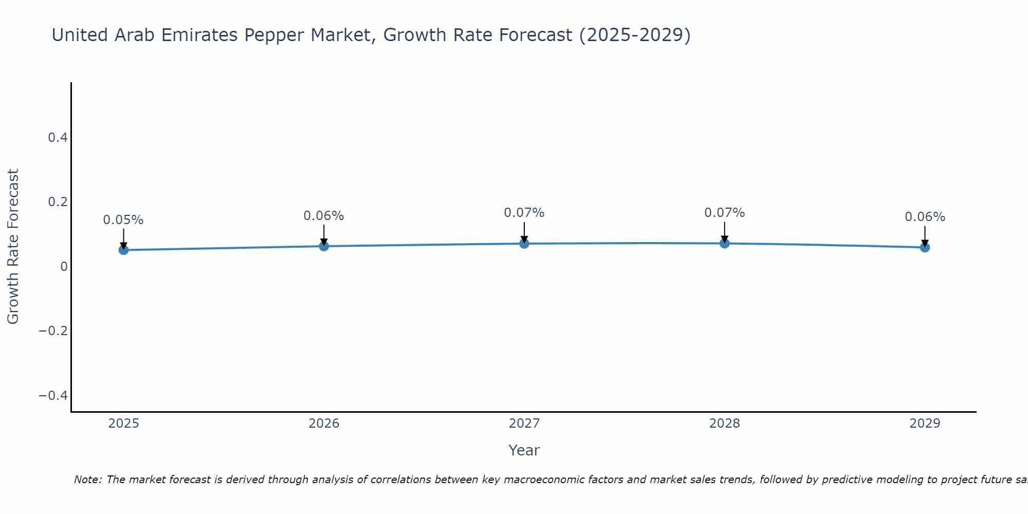 United Arab Emirates Pepper Market Growth Rate