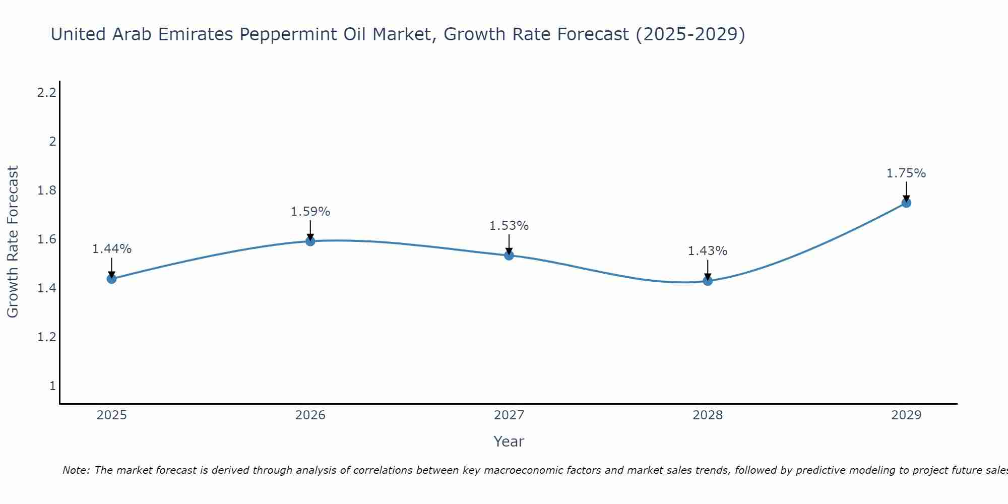 United Arab Emirates Peppermint Oil Market Growth Rate
