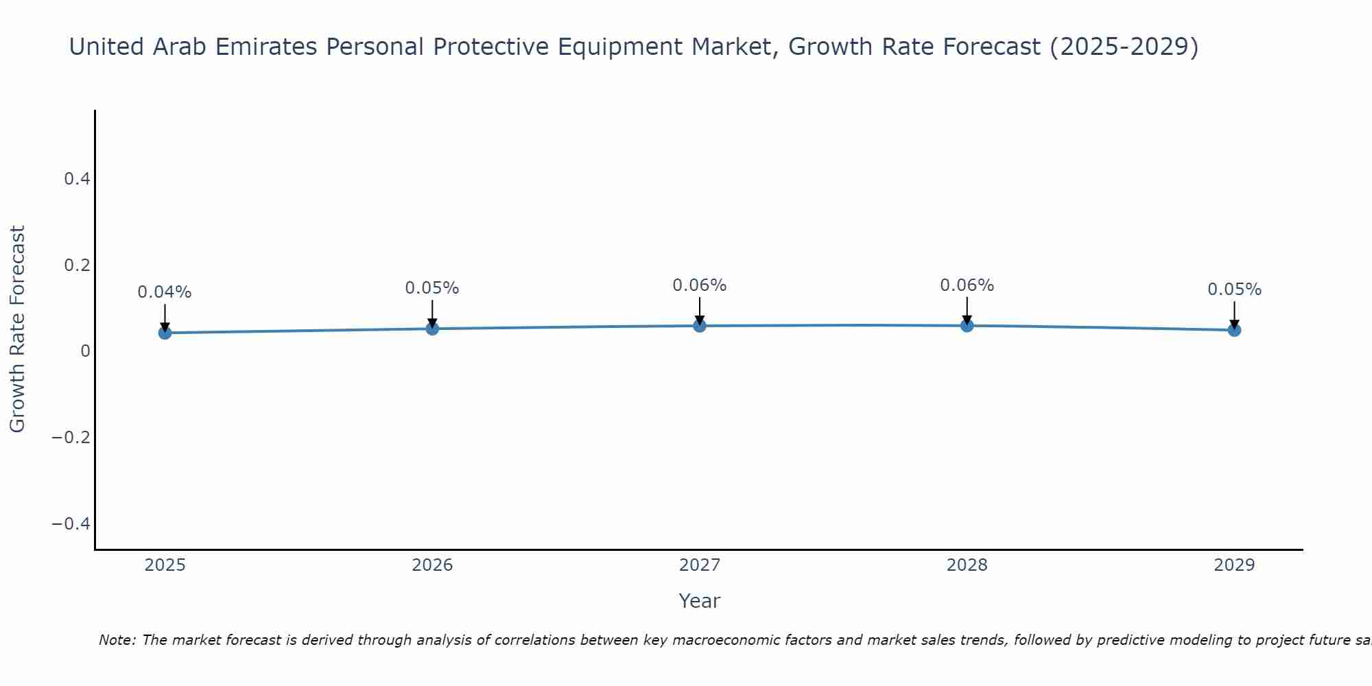 United Arab Emirates Personal Protective Equipment Market Growth Rate