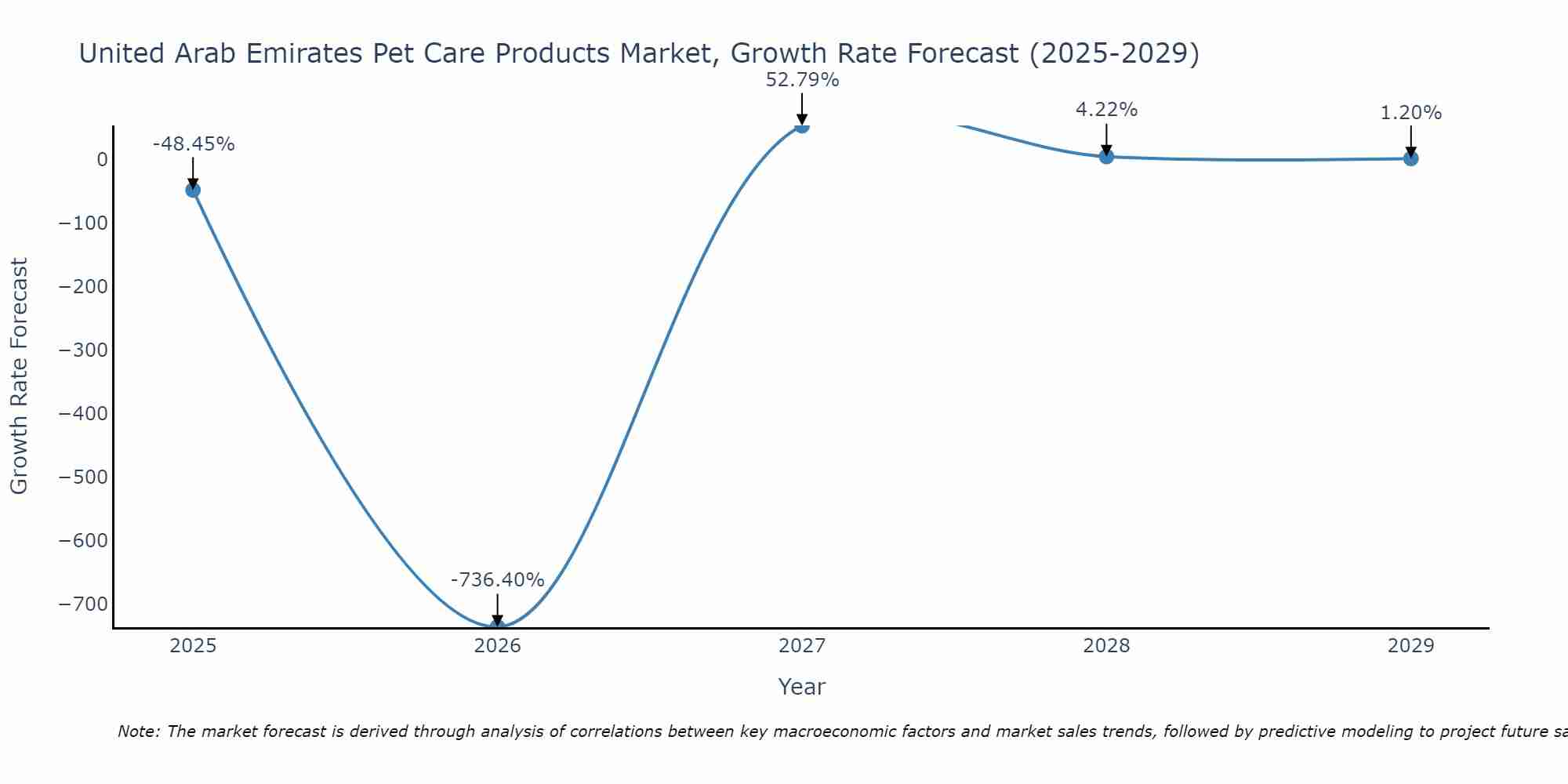 United Arab Emirates Pet Care Products Market Size Growth Rate