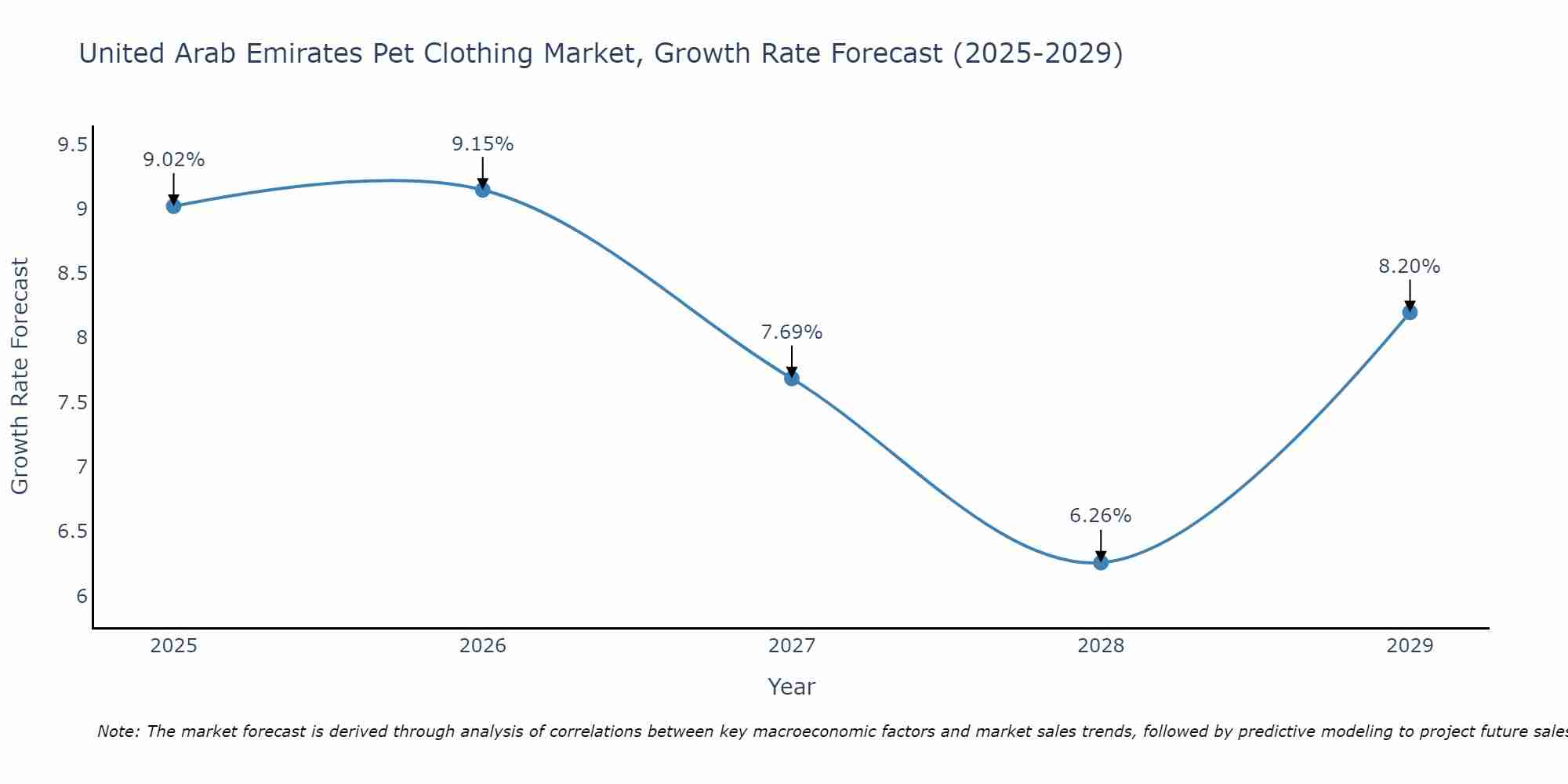United Arab Emirates Pet Clothing Market Growth Rate