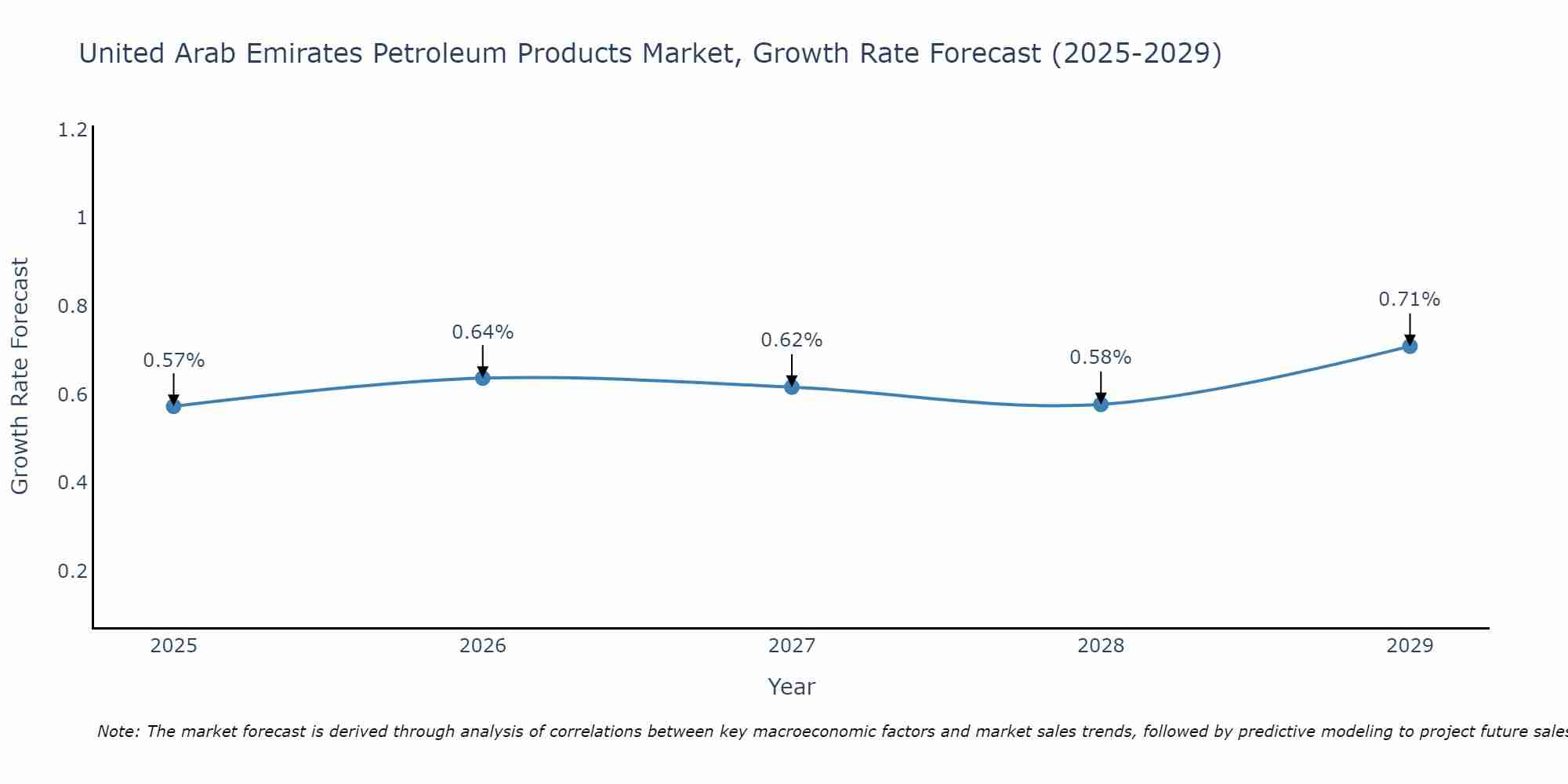 United Arab Emirates Petroleum Products Market Growth Rate