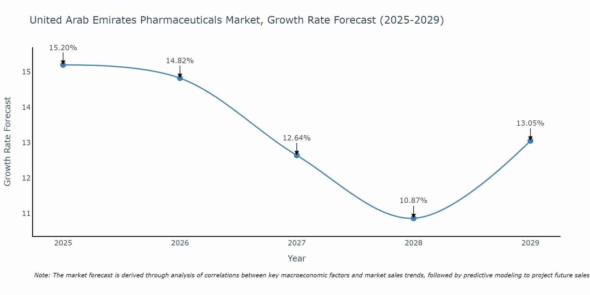 United Arab Emirates Pharmaceuticals Market Growth Rate