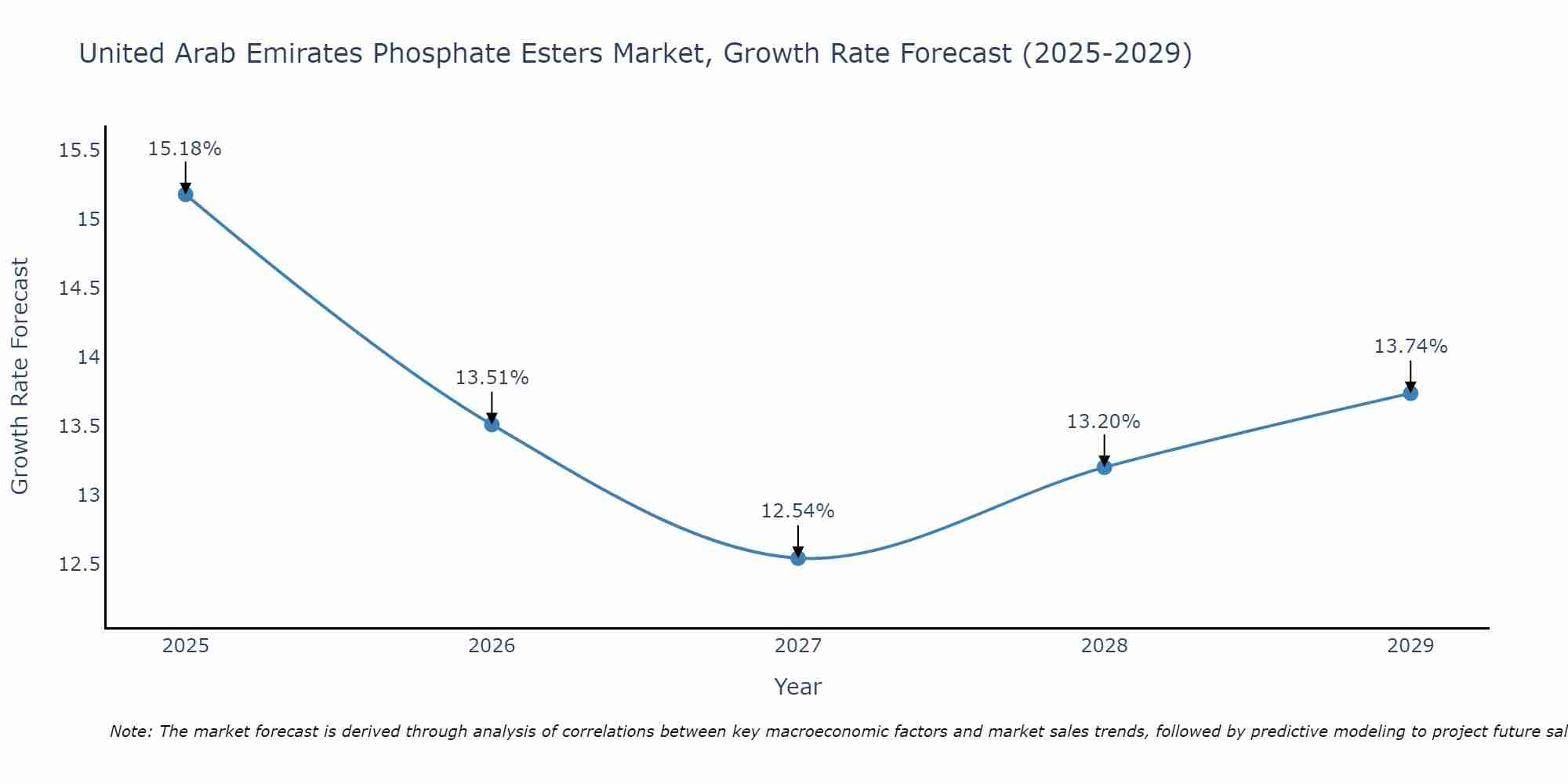 United Arab Emirates Phosphate Esters Market Growth Rate