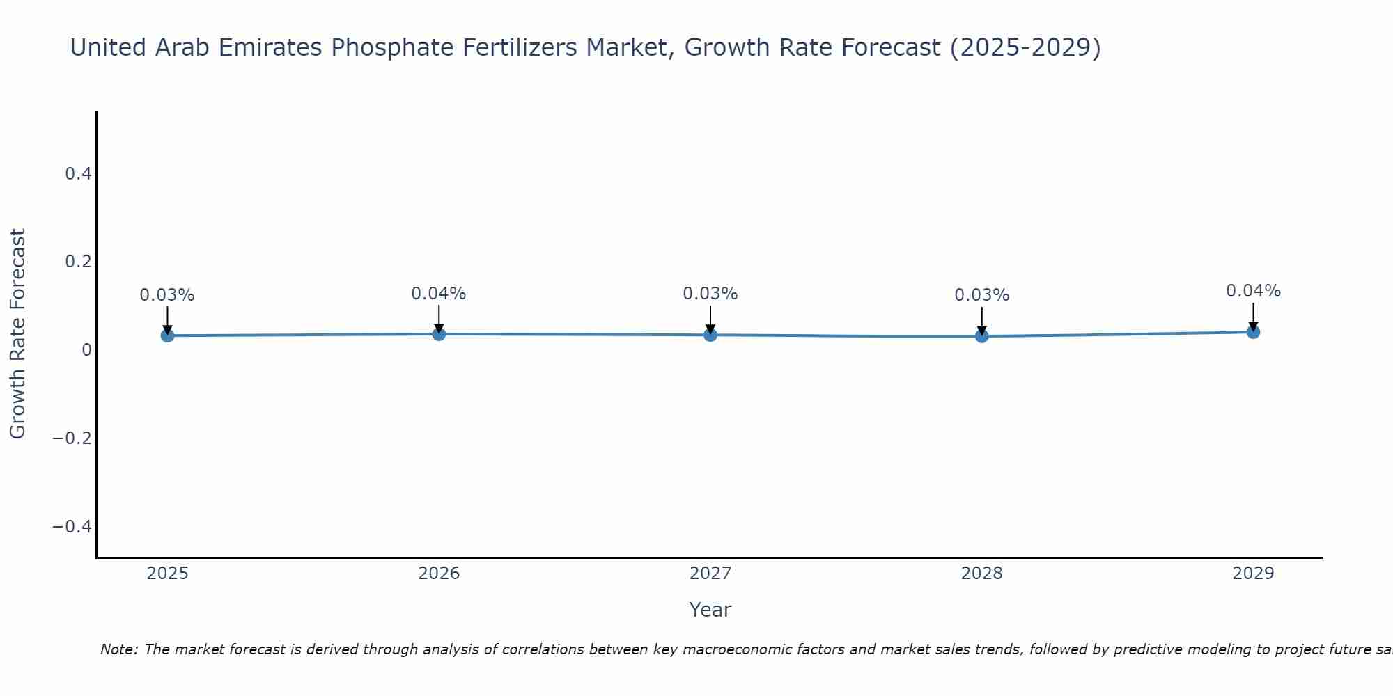 United Arab Emirates Phosphate Fertilizers Market Size Growth Rate