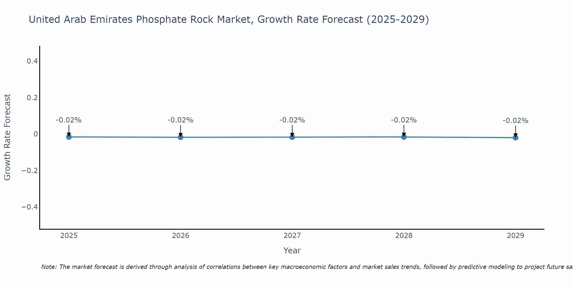 United Arab Emirates Phosphate Rock Market Growth Rate