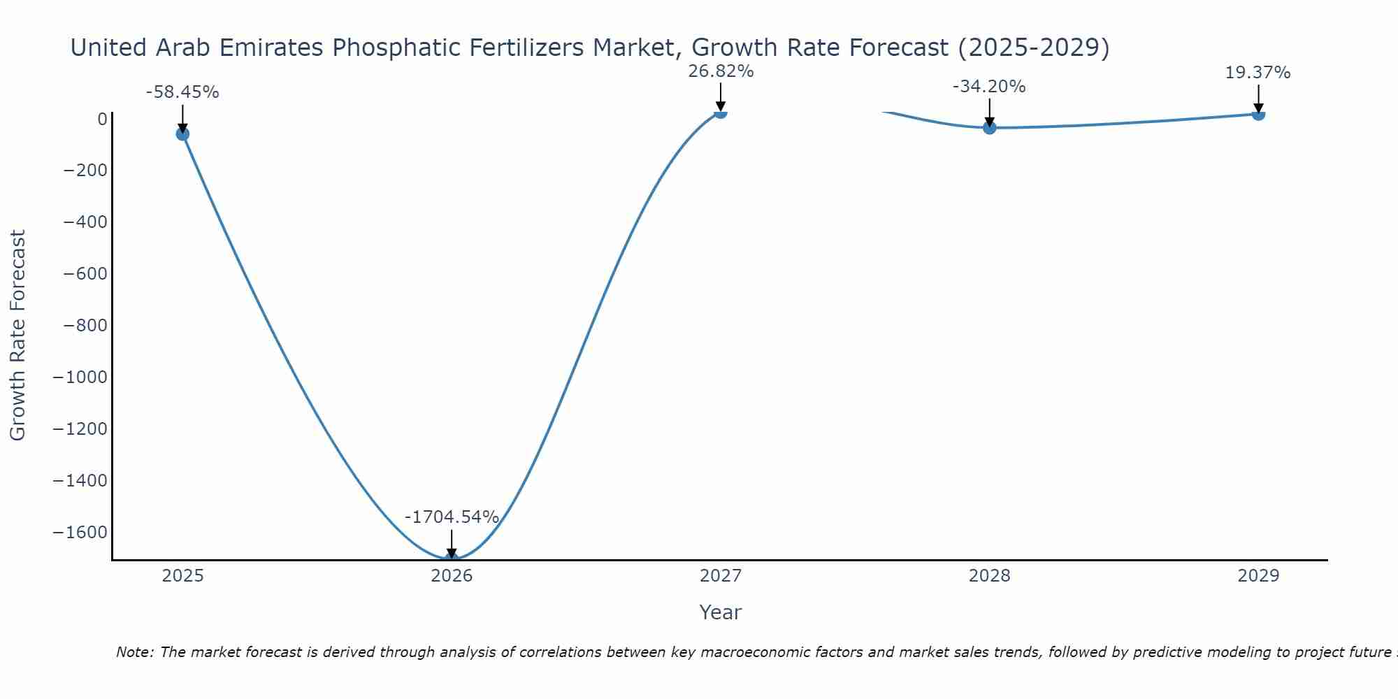 United Arab Emirates Phosphatic Fertilizers Market Growth Rate