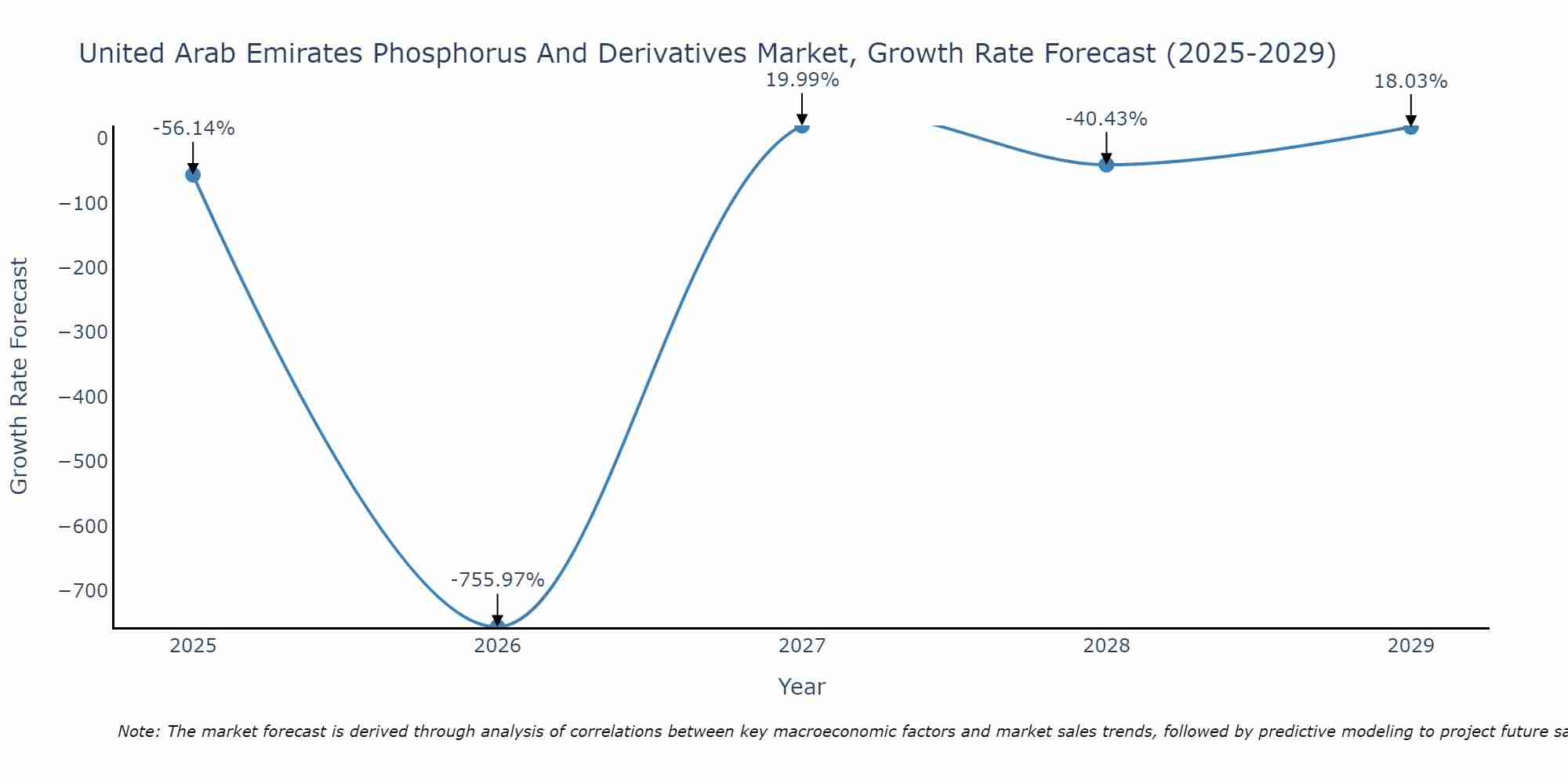 United Arab Emirates Phosphorus And Derivatives Market Growth Rate