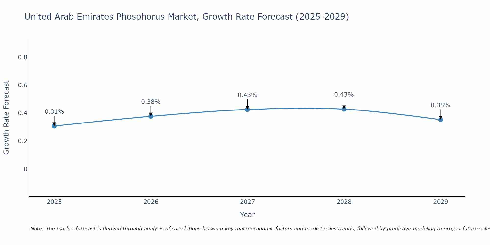 United Arab Emirates Phosphorus Market Growth Rate