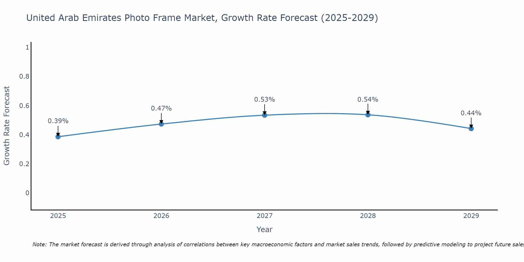 United Arab Emirates Photo Frame Market Growth Rate