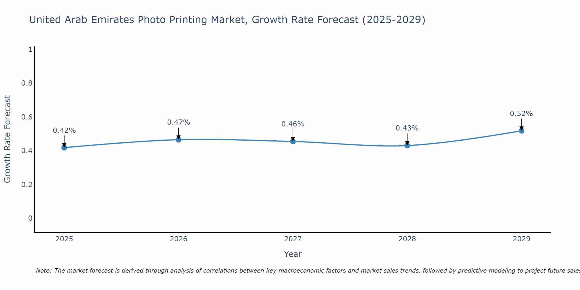 United Arab Emirates Photo Printing Market Growth Rate