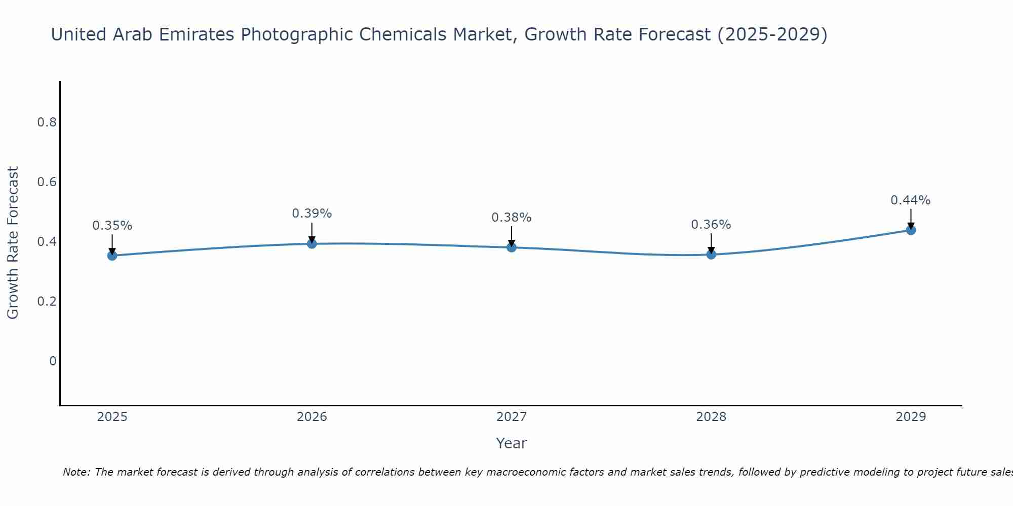 United Arab Emirates Photographic Chemicals Market Growth Rate